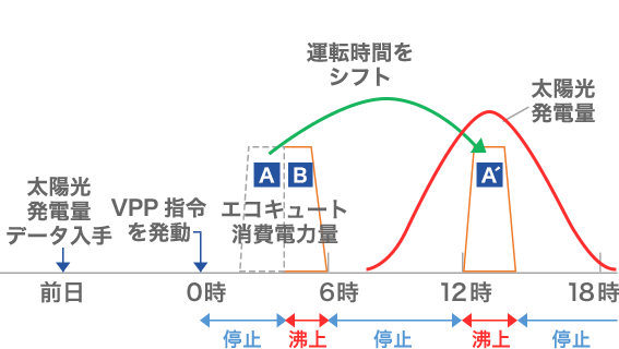 エコキュート運転イメージ