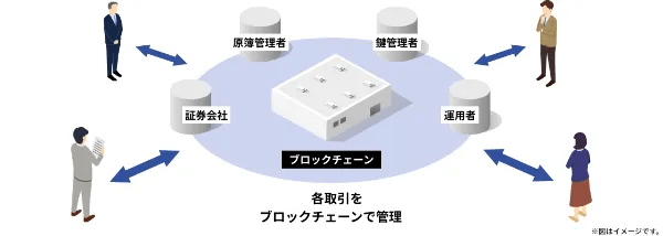 「三井物産グループのデジタル証券」の特徴