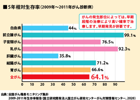 がんの治療実績（5年相対生存率）