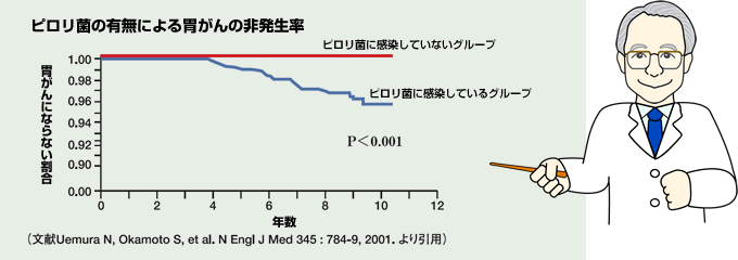 ＜胃がん発生リスク分類＞ 参考
