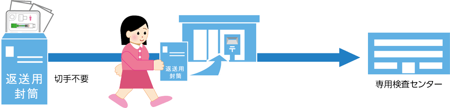 検査キット返送