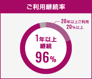 ご利用継続率