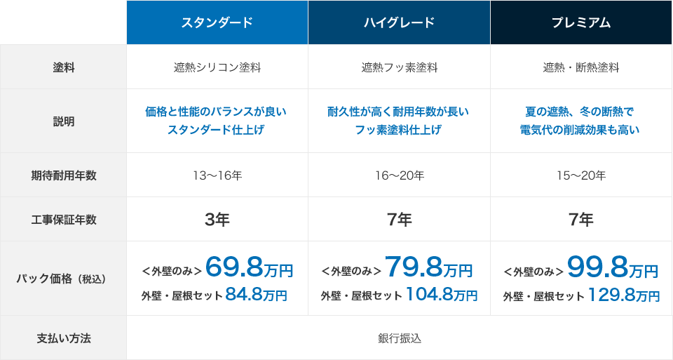 高品質の塗料から、ご要望に合わせて選べる３つのプラン