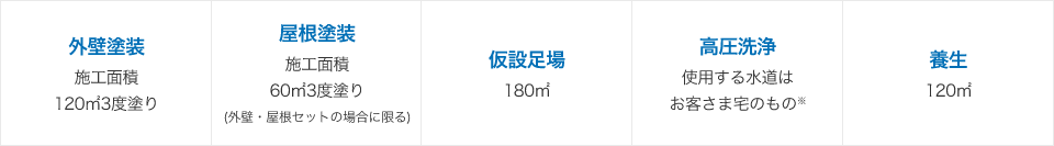 パック価格に含まれるもの（標準30坪相当）