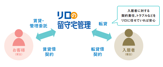 リロの賃貸管理とは