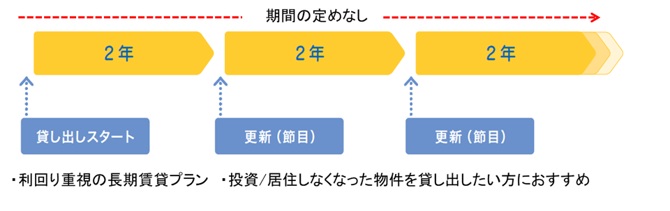 ■パーソナル（普通賃貸借契約）