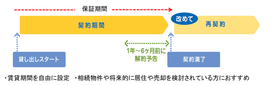 ■セーフティ（定期借家契約）