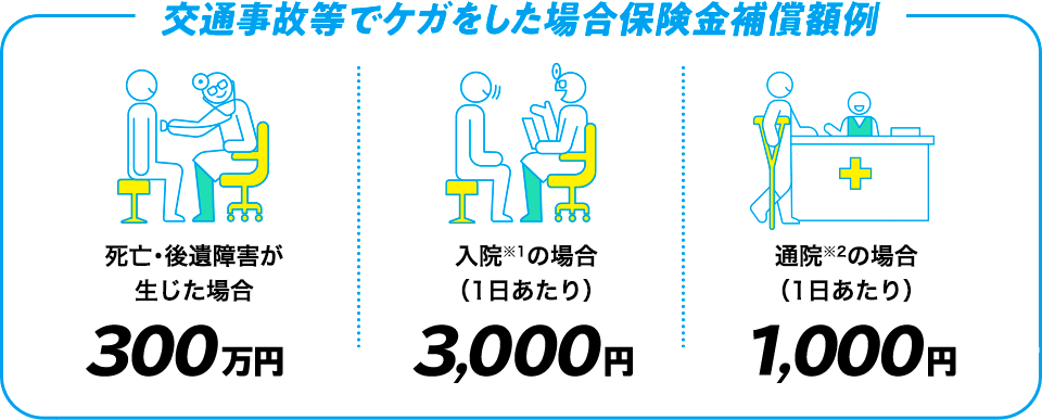 交通事故等でケガをした場合保険金補償額例