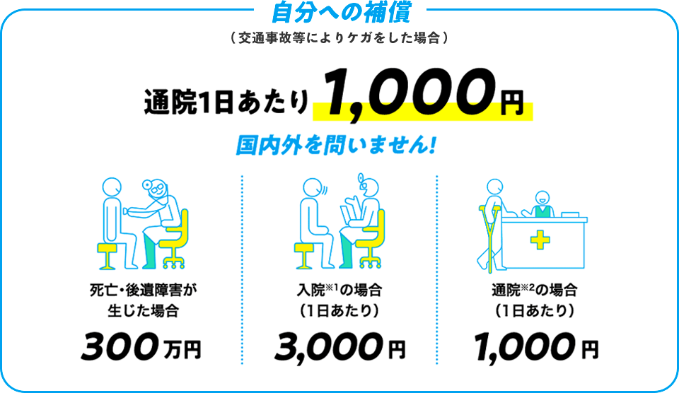 自分への補償（交通事故等によりケガをした場合）通院1日あたり1,000円 国内外を問いません!