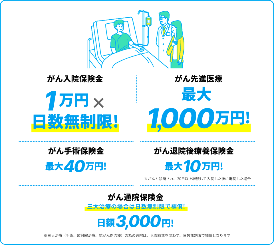 入院補償1万円×日数無制限！がん先進医療最大1,000万円！手術補償最大40万円！退院後治療補償最大10万円！