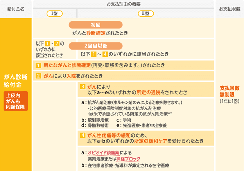 がん診断特約(25)