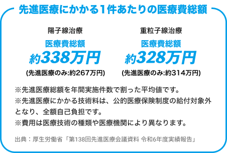 先進医療にかかる1件あたりの医療費総額