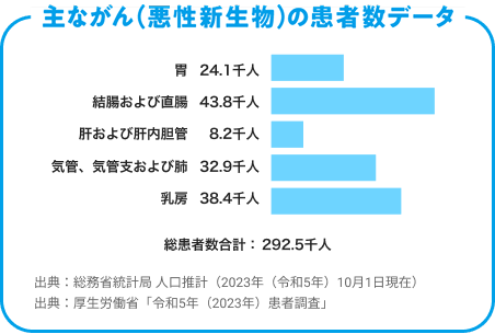 主ながん（悪性新生物）の患者数データ