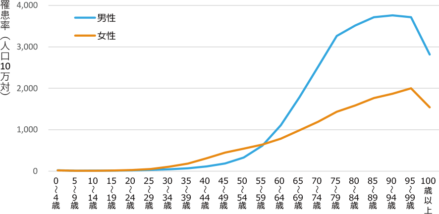 年代別のがん罹患率