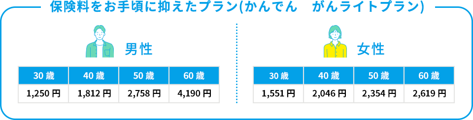 保険料をお手頃に抑えたプラン(かんでん　がんライトプラン)