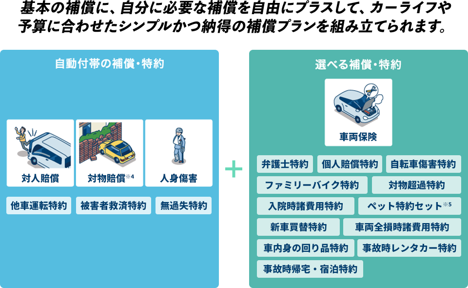 基本の補償に、自分に必要な補償を自由にプラスして、カーライフや予算に合わせたシンプルかつ納得の補償プランを組み立てられます。