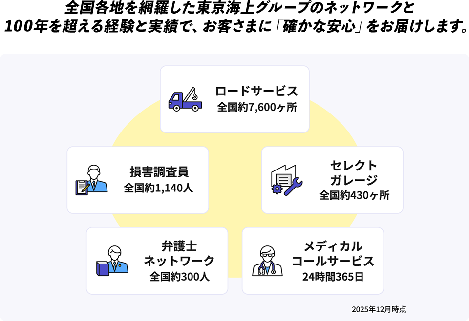 全国各地を網羅した東京海上グループのネットワークと100年を超える経験と実績で、お客さまに「確かな安心」をお届けします。