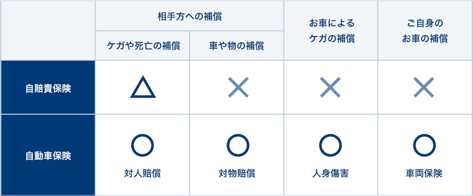 自動車保険（任意保険）と自賠責保険（強制保険）の違い