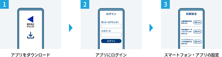1.アプリをダウンロード 2.アプリにログイン 3.スマートフォン・アプリの設定