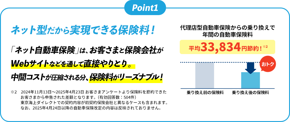 Point1 ネット型だから実現できる保険料！
