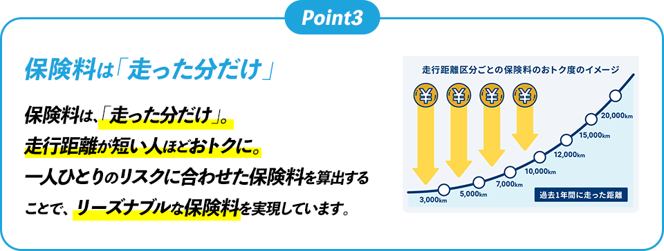 Point3 保険料は「走った分だけ」