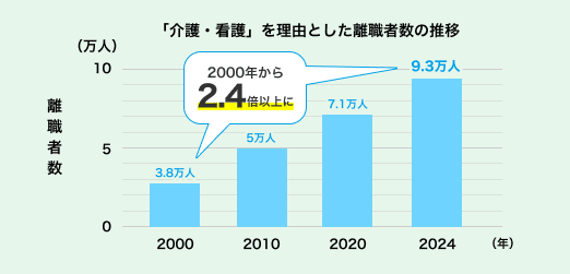 「介護・看護」を理由とした離職者数の推移