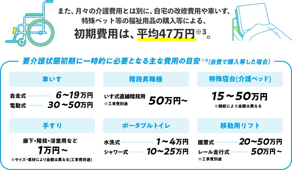 また、月々の介護費用とは別に、自宅の改修費用やいす、特殊ベッド等の福祉用品の購入等による、初期費用は、平均約47万円※3。
