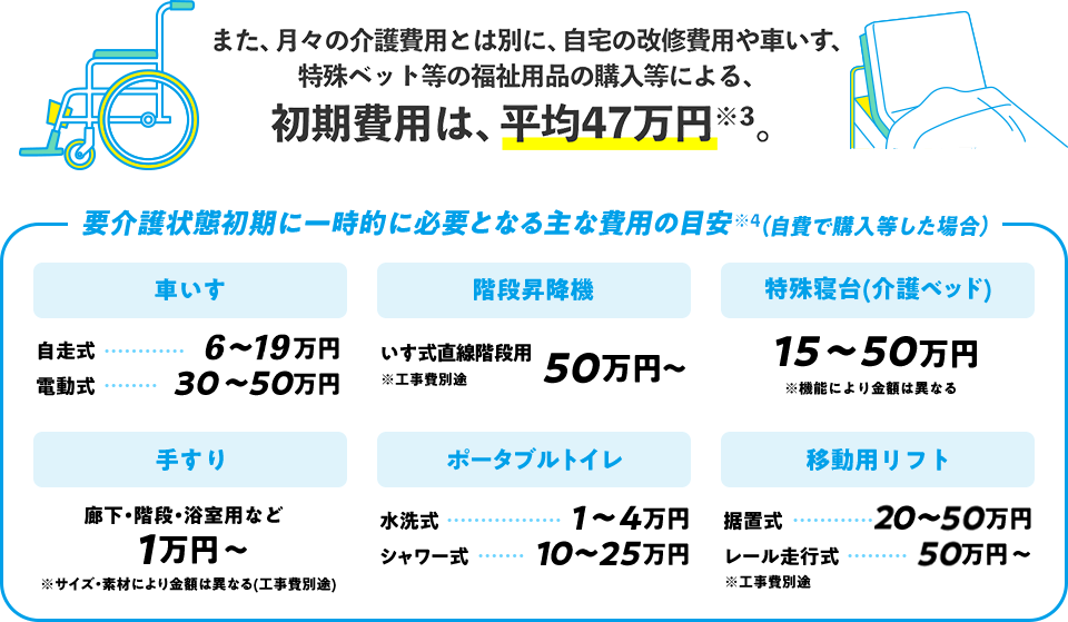 また、月々の介護費用とは別に、自宅の改修費用やいす、特殊ベッド等の福祉用品の購入等による、初期費用は、平均約47万円※3。