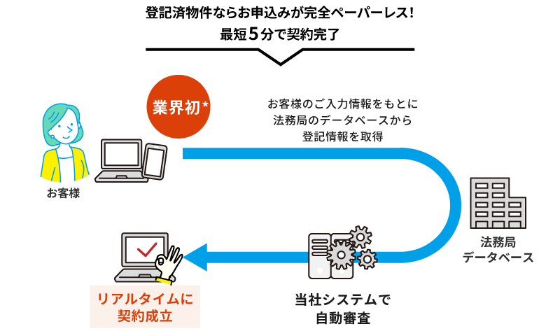 登記済物件ならお申込みが完全ペーパーレス！最短5分で契約完了