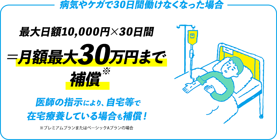 病気やケガで30日間働けなくなった場合 最大日額10,000円×30日間＝月額最大30万円まで補償※ 医師の指示により、自宅等で在宅療養している場合も補償！ ※プレミアムプランまたはベーシックAプランの場合