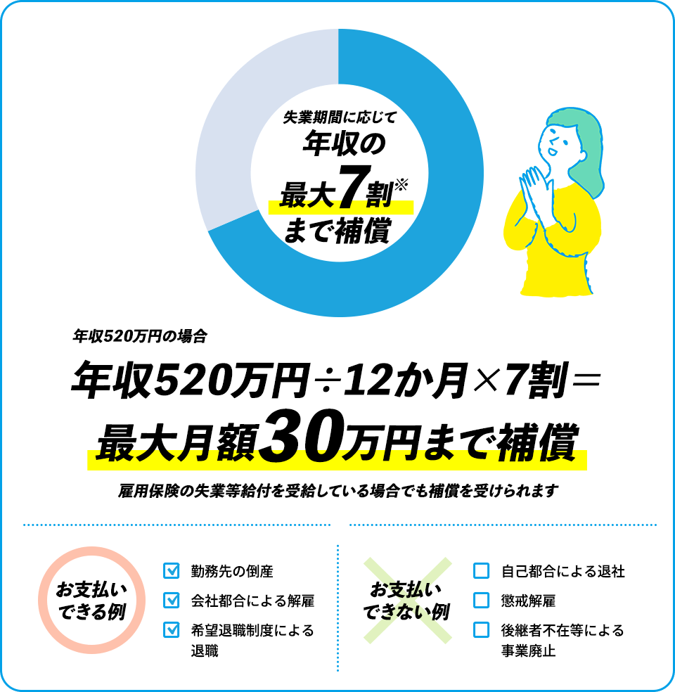 年収520万円の場合 年収520万円÷12か月×7割＝最大月額30万円まで補償 雇用保険の失業等給付を受給している場合でも補償を受けられます