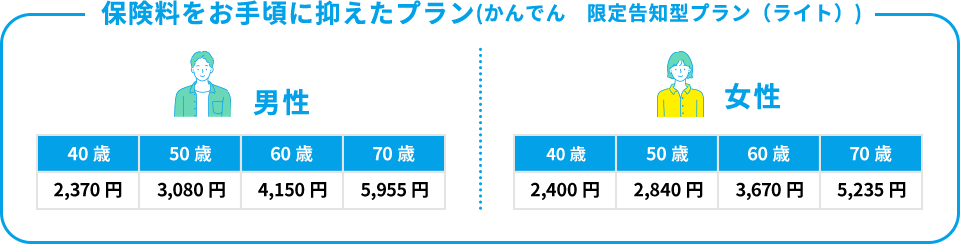 【保険料をお手頃に抑えたプラン(かんでん　限定告知型プラン（ライト）)】