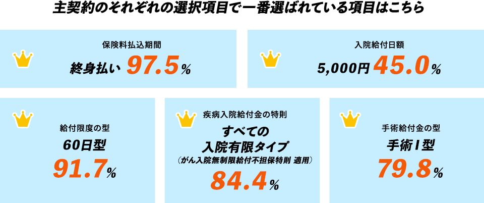 主契約のそれぞれの選択項目で一番選ばれている項目はこちら