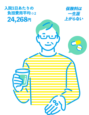 入院1日あたりの負担費用平均※2 24,268円 保険料は一生涯上がらない