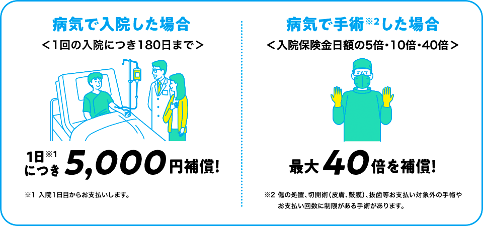 病気で入院した場合＜1入院180日まで＞1日※1につき5,000円補償！ ※1 入院1日目からお支払いします。病気で手術※2した場合＜入院保険金日額＞ 最大40倍を補償！ ※2 傷の処置、切開術（皮膚、鼓膜）、抜歯等お支払い対象外の手術やお支払い回数に制限がある手術があります。