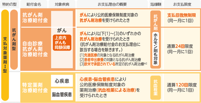 薬剤治療特約(21)