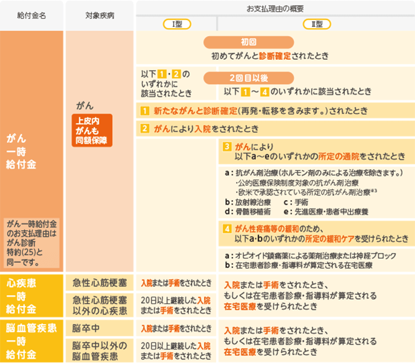 特定３疾病一時給付特約(25)