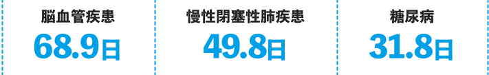 脳血管疾患：68.9日、慢性閉塞性肺疾患：49.8日、糖尿病：31.8日