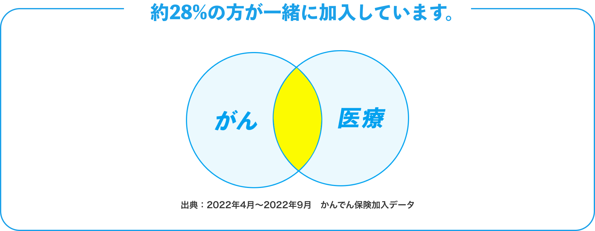 約28%の方が一緒に加入しています。