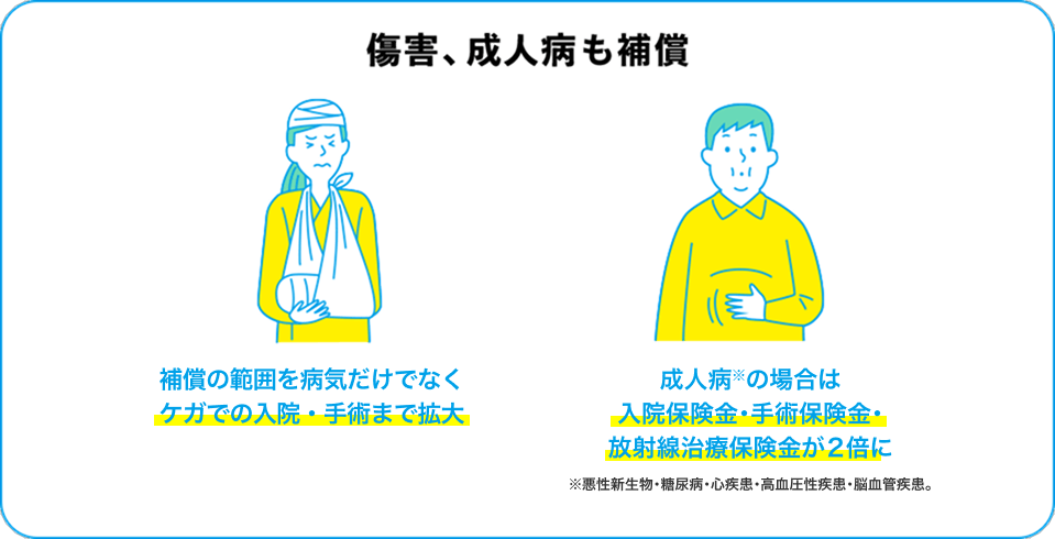 プレミアムプラン＋傷害 病気だけでなくけがでの入院・手術まで補償の範囲を拡大！ プレミアムプラン＋生活習慣病　生活習慣病※や成人病、女性特有の病気にも充実の補償！ ※悪性新生物・糖尿病・心疾患・高血圧性疾患・脳血管疾患。