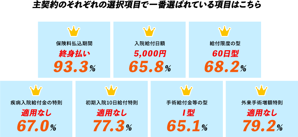 主契約のそれぞれの選択項目で一番選ばれている項目はこちら
