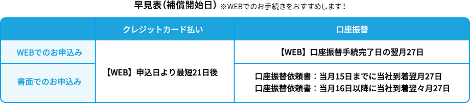 早見表（補償開始日）※WEBでのお手続きをおすすめします！