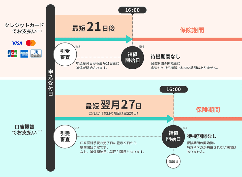 クレジットカードと口座振替の2つ方法