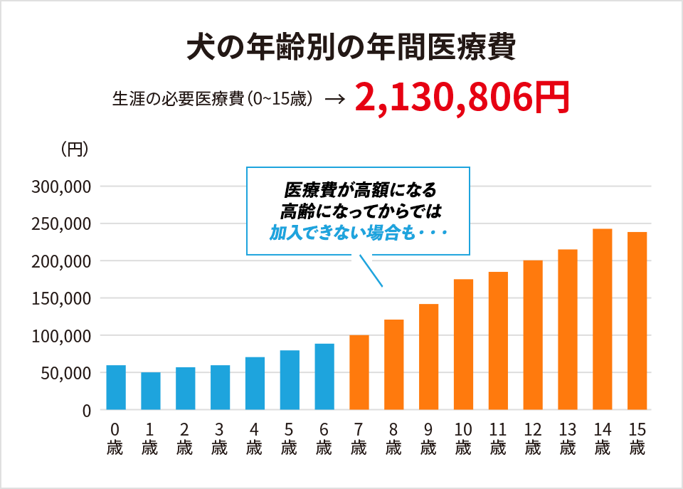 犬の年齢別の年間医療費 生涯の必要診療費（0~15歳）→2,130,806円