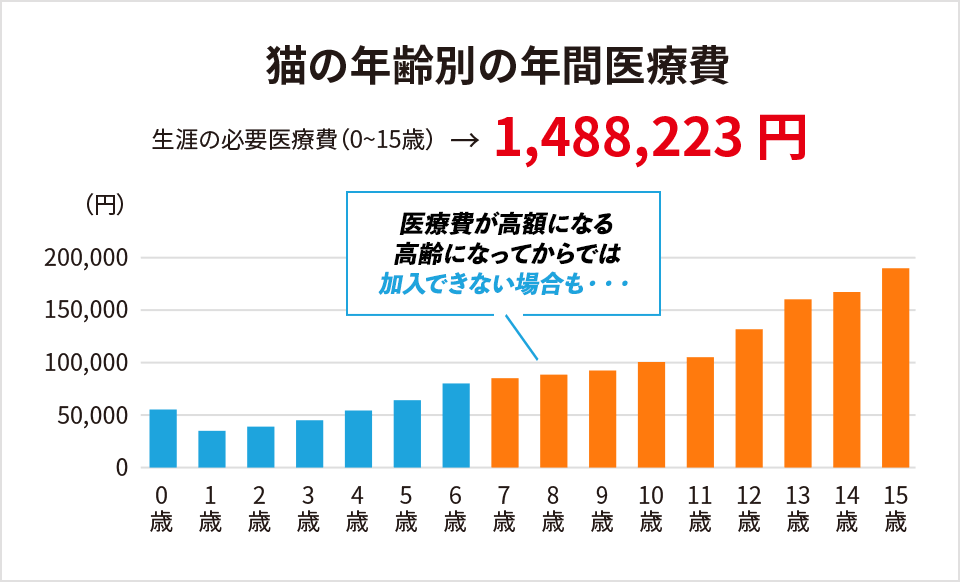 猫の年齢別の年間医療費 生涯の必要診療費（0~15歳）→1,488,223円