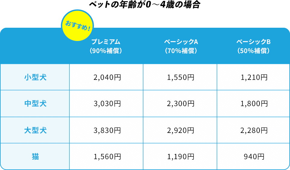 ペットの年齢が0～4歳の場合