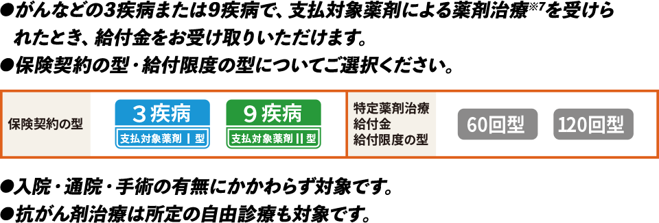 保険契約の型・給付限度の型について