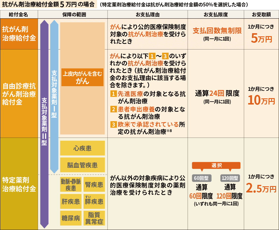 抗がん剤治療給付金額5万円の場合