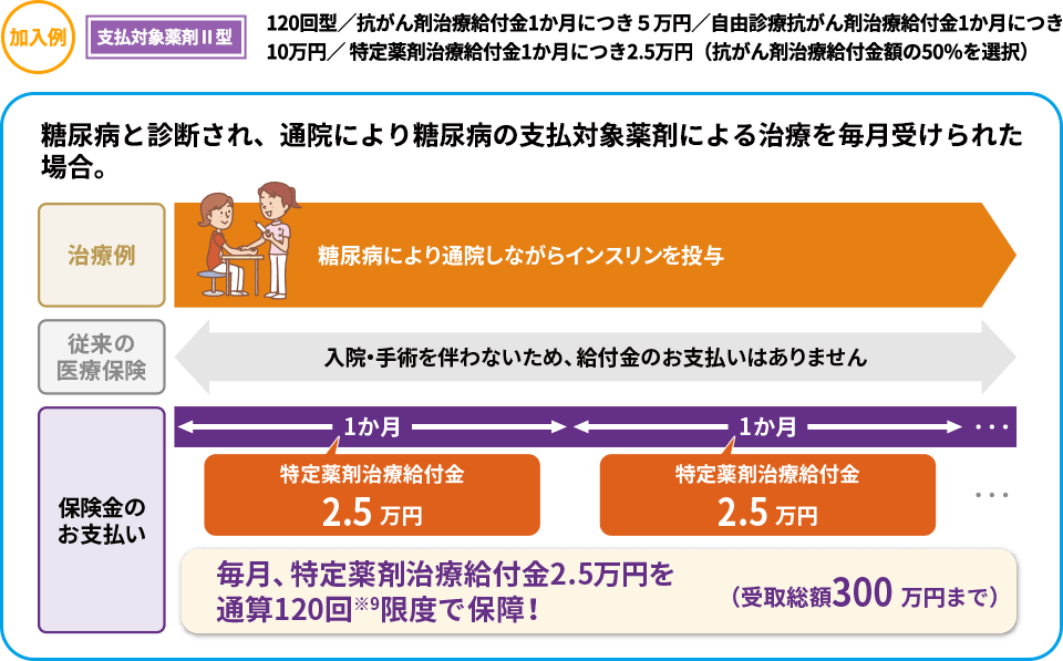加入例　支払対象薬剤Ⅱ型 糖尿病と診断され、通院により糖尿病の支払対象薬剤による治療を毎月受けられた場合。