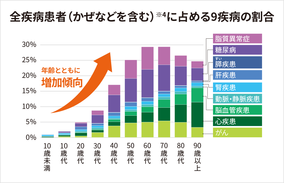 全疾病患者（かぜなどを含む）※4に占める9疾病の割合